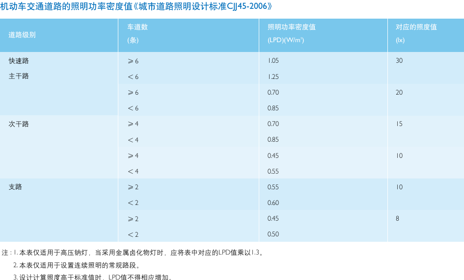 機(jī)動車交通道路功率密度值表