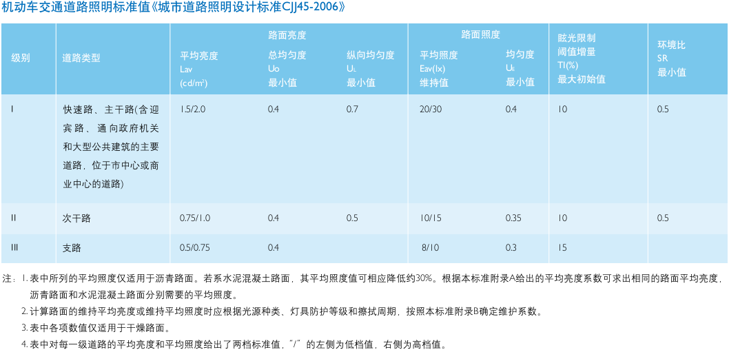 機(jī)動車交通道路照明標(biāo)準(zhǔn)